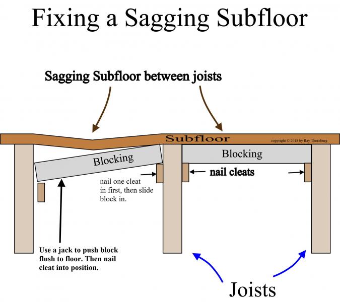 Easy way to fix sagging subfloor